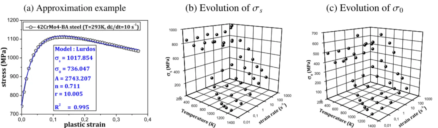 Fig. 10. Example of the evolution of the parameters r s , r 0 , r, A, and n as a function of T and e _ – for the 42CrMo4-BA steel.