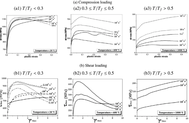 Fig. 3. Evolution of (a) the compressive stress as a function of the plastic strain and (b) the shear stress as a function of the plastic shear strain, at 20 ° C, 600 ° C and 1000 ° C, for different equivalent strain rates for the 42CrMo4-BA steel.