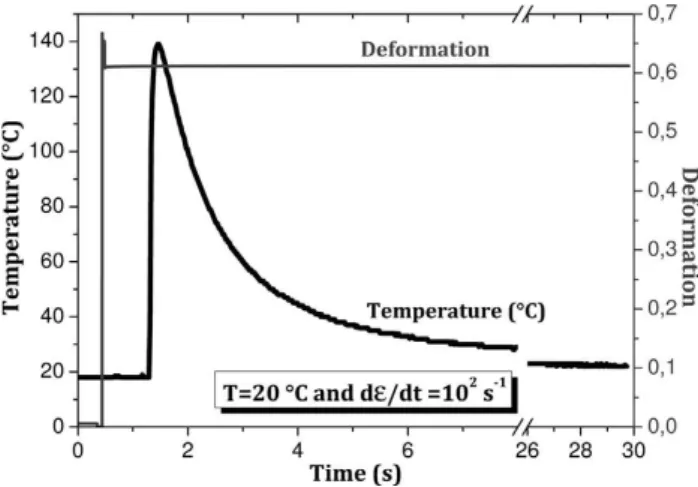 Fig. 4. Experimental measurement of the temperature increase during compression deformation of the 42CrMo4-BA steel at T ¼ 20  C and e_ ¼ 10 2 s ÿ1 (Hor et al., 2013).