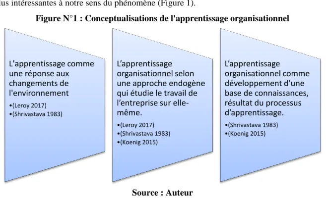 Figure N°1 : Conceptualisations de l'apprentissage organisationnel