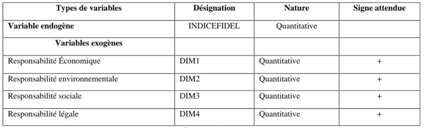 Tableau n° 2   : Variables du modèle et signes attendus 