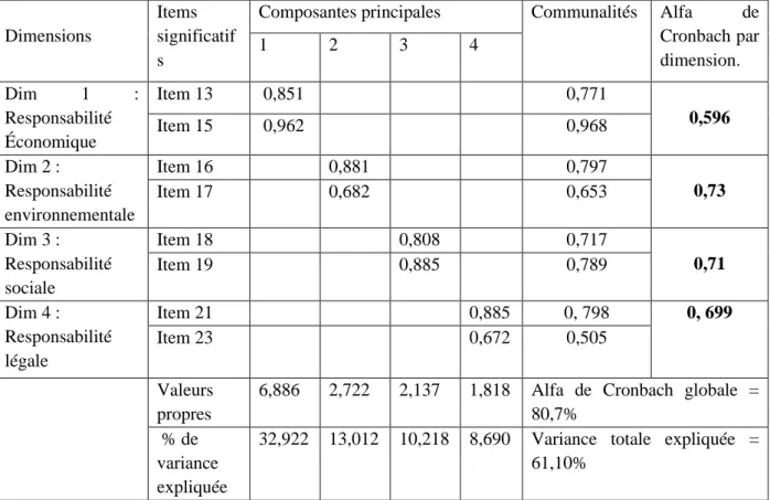 Tableau n° 5 : Items et Dimensions de la RSE  Dimensions 