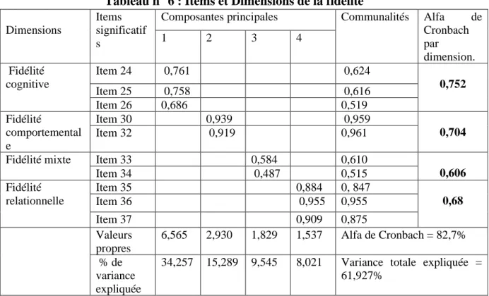Tableau n° 6 : Items et Dimensions de la fidélité  Dimensions 