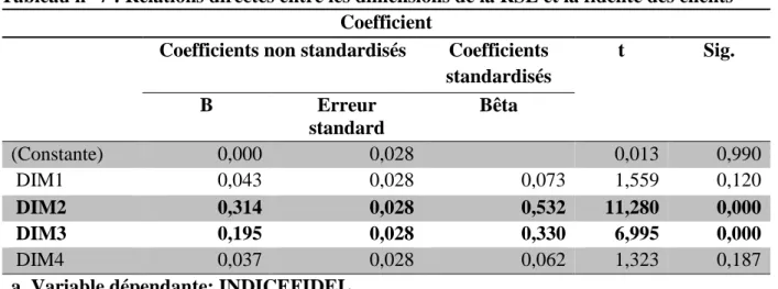 Tableau n° 7 : Relations directes entre les dimensions de la RSE et la fidélité des clients  Coefficient 