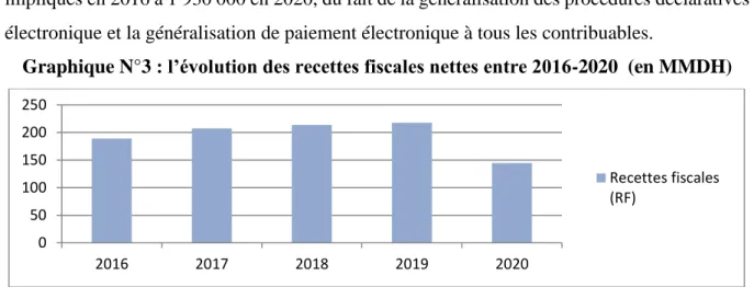 Graphique N°3 : l’évolution des recettes fiscales nettes entre 2016-2020  (en MMDH) 