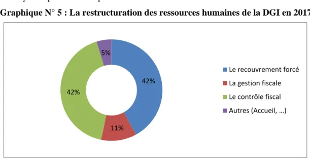 Graphique N° 5 : La restructuration des ressources humaines de la DGI en 2017 