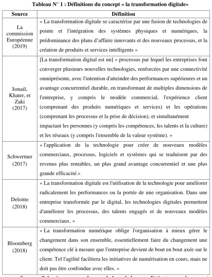 Tableau N° 1 : Définitions du concept « la transformation digitale» 