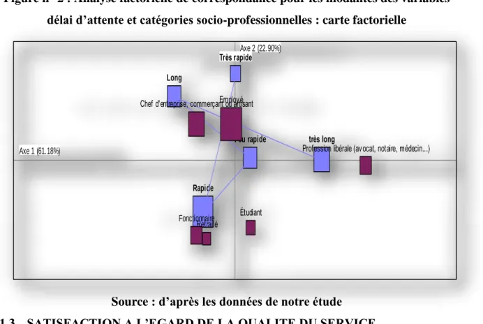 Tableau n°1 : Degré de satisfaction et d’insatisfaction des usagers à l’égard de la  qualité du service de l'administration des Douanes 