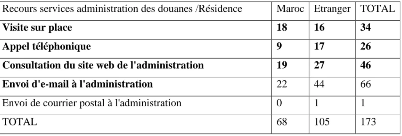 Tableau n°2 : répartition des répondants selon le croisement des variables recours aux  services de la douane et lieu de résidence des répondants 