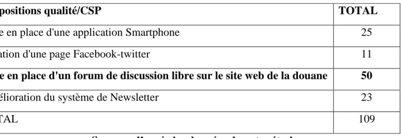 Tableau n°8 : répartition des répondants selon les modalités de la variable  proposition pour améliorer la qualité des services de la douane  