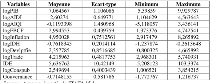 Tableau N°3 : Statistiques descriptives des variables du modèle 