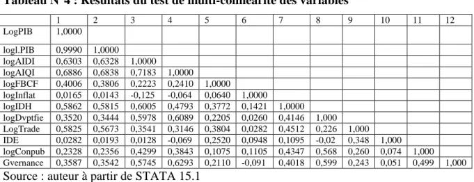 Tableau N°5 : Résultats du test de présence des effets individuels 