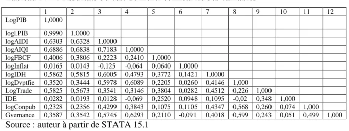 Tableau N°4 : Résultats du test de multi-colinéarité des variables 