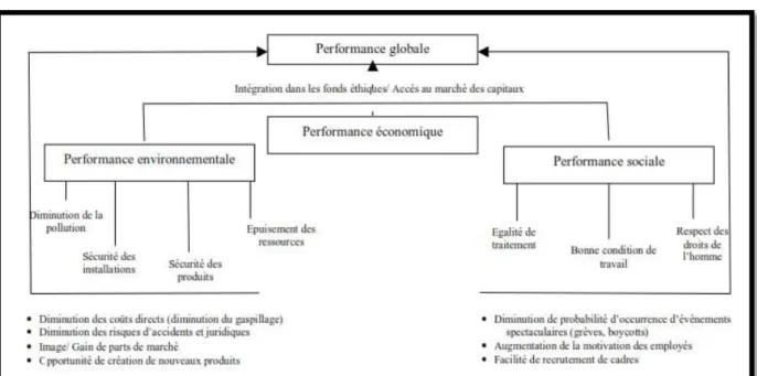 Figure 1: Les composantes de la performance globale. Reynaud, 2003 