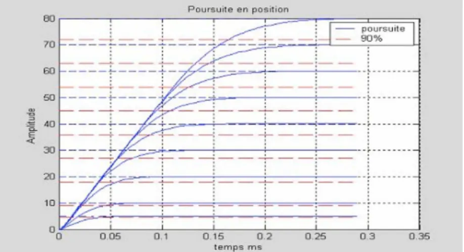 Figure 4. Trajectoires de références.