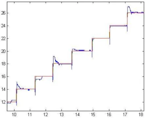 Figure 5. Résultats en montée.