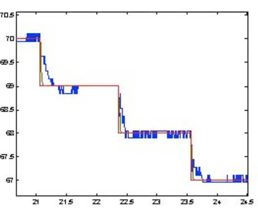 Figure 6. Résultats en descente.