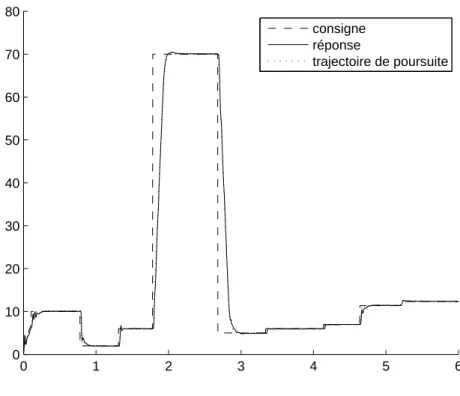 Figure 8. Résultats généraux pour la commande sans modèle. Cas non bruité.