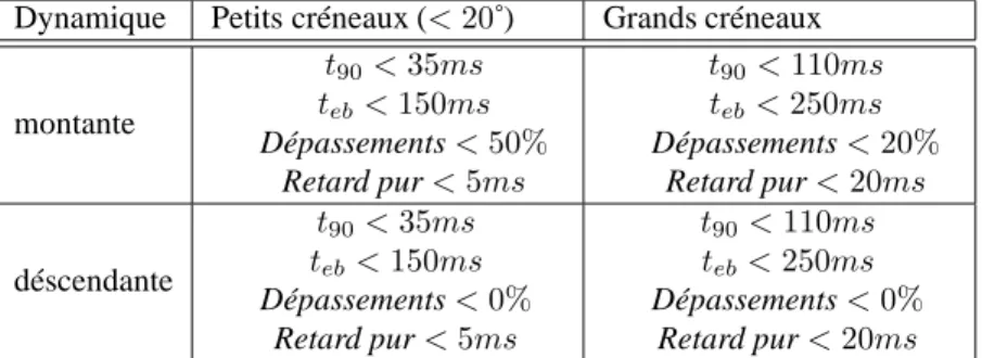 Tableau 1. Performances désirées.