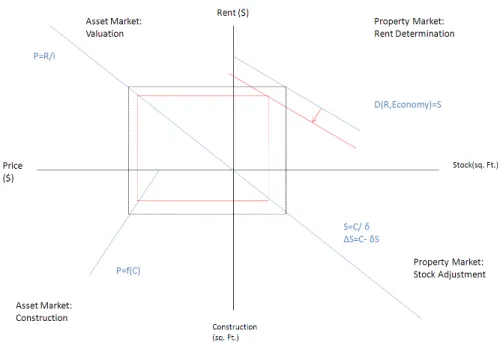 Fig. 1: Public Displacement of Private Construction (Di Pasquale &amp; Wheaton : 1995)