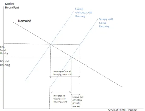 Fig. 2: Crowding Out effect on the Housing Market (Eriksen &amp; Rosenthal : 2010)