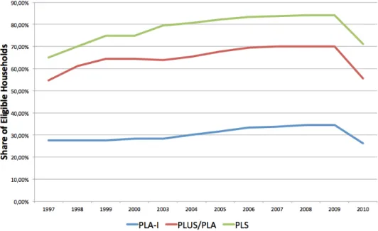 Fig. 3: Share of Households Eligible to social Housing