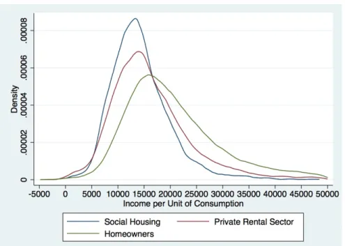 Fig. 4: Income Distribution by Housing Tenure in 2005