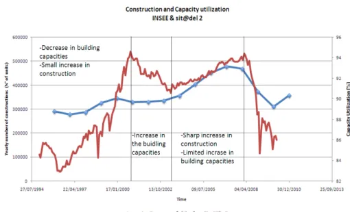 Fig. 5: Building Capacities Utilization and yearly number of construction (1994- (1994-2013)