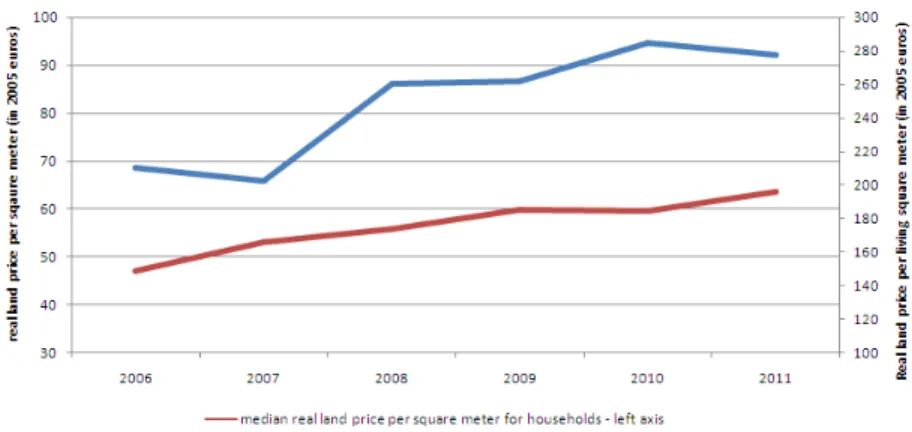 Fig. 7: Evolution of land prices (2006-2011)