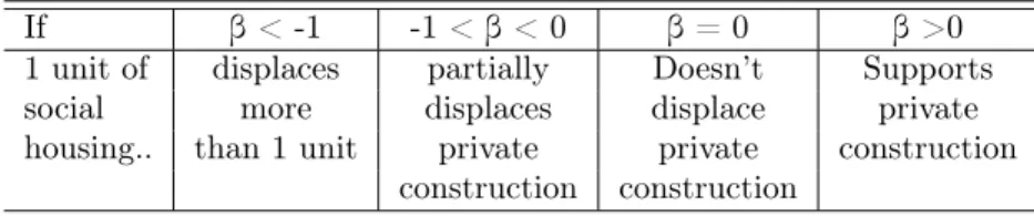 Tab. 2: Interpretation of the coefficients
