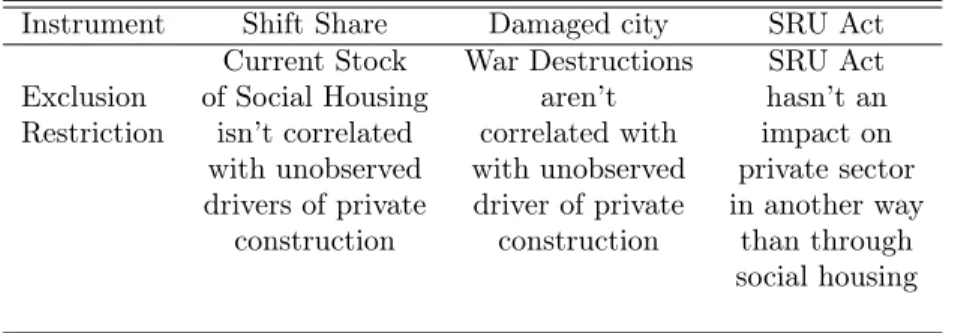 Tab. 3: Exclusion restrictions