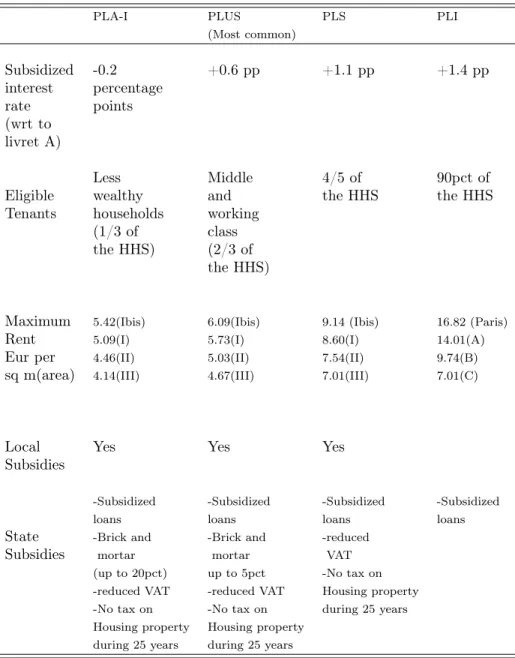 Tab. 1: Different Types of social housing in France