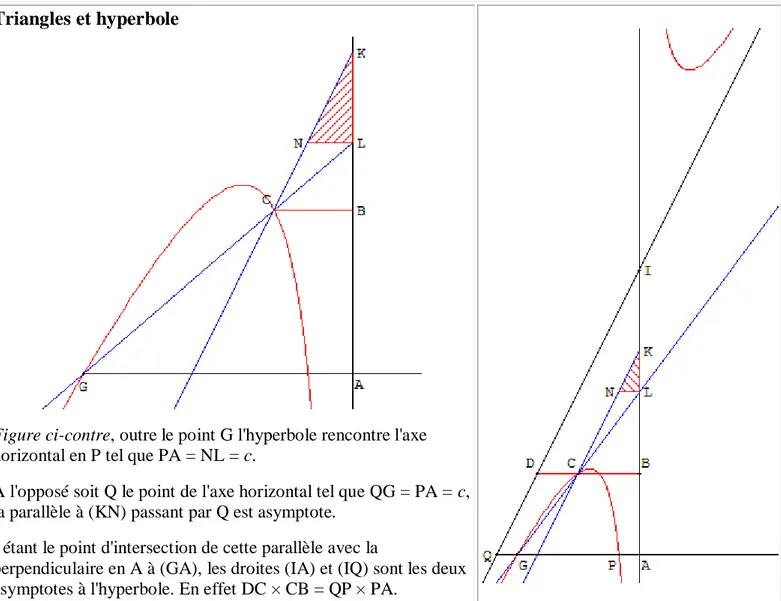 Figure ci-contre, outre le point G l'hyperbole rencontre l'axe  horizontal en P tel que PA = NL = c