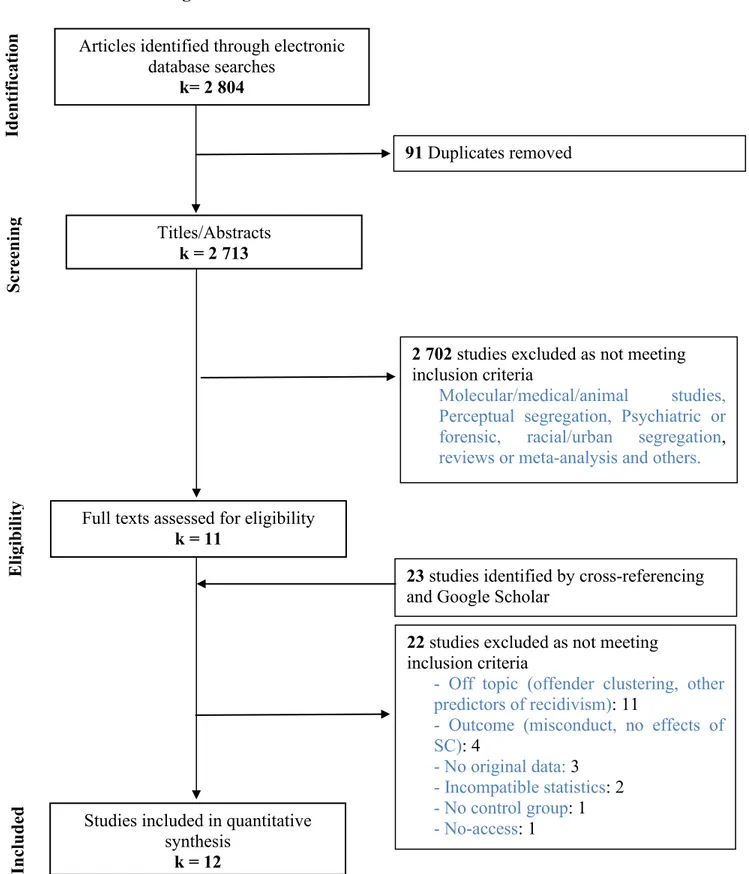 Figure 1. Flowchart for identifying 12 studies included in the meta-analysis