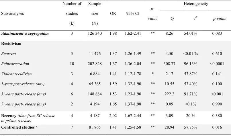 Table 2. Descriptive statistics of sub-analyses  Sub-analyses  Number of studies  (k)  Sample size  (N)  OR  95% CI   p-value  Heterogeneity Q 