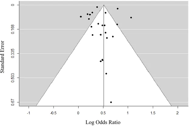 Figure 3. Funnel plot of the meta-analysis of solitary confinement and recidivism Log Odds Ratio 