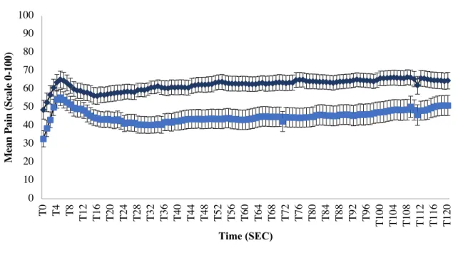 Figure 1: Inhibitory conditioned pain modulation 