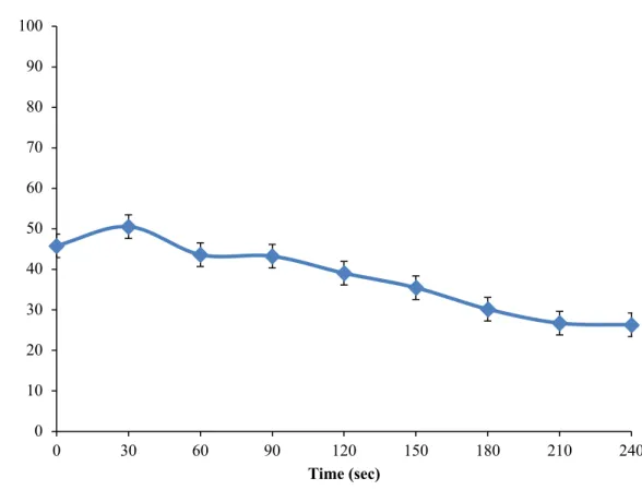 Figure 2: Perception of pleasant pain relief during 240 seconds 