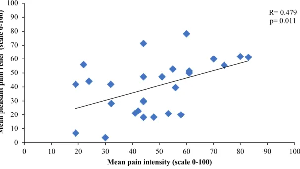 Figure 3: Correlation between pain intensity during the cold pressor test and mean  pleasant pain relief 