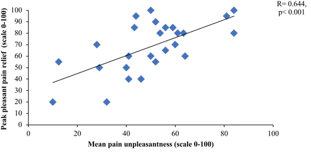 Figure 4: Correlation between pain unpleasantness during the cold pressor test and peak  pleasant pain relief 