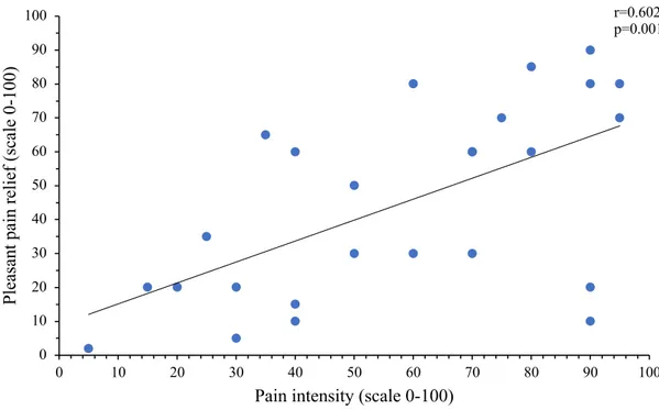 Figure 3. Correlation between pain intensity and pleasant pain relief during the modified CPT (gel) in the fMRI session