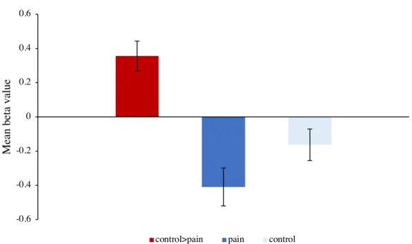 Figure 5. Mean beta. Three mean beta values were extracted for the right medial orbital frontal gyrus in the control>pain contrast