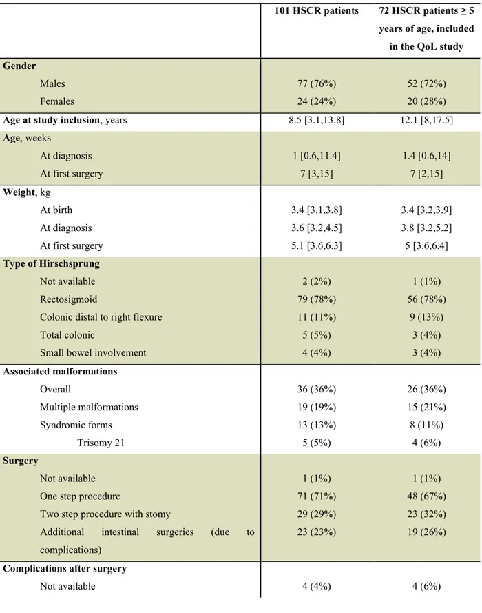 Table 1. Demographics and characteristics of Hirschsprung patients 