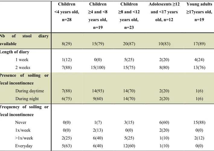 Table 2. Data from the prospective stool diary per age group.   Children  &lt;4 years old,  n=28  Children  ≥4 and &lt;8 years old,  n=19  Children  ≥8 and &lt;12 years old, n=23  Adolescents ≥12 and &lt;17 years old, n=12  Young adults ≥17years old, n=19 