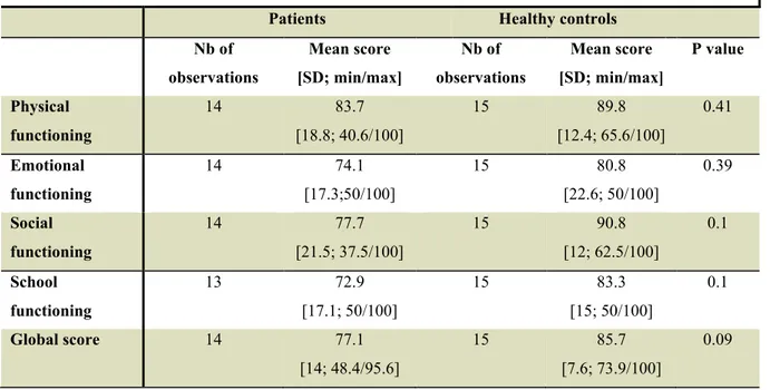 Table 4a-e. General health related Quality of life in patients and healthy controls, reported  by the PedsQL TM  4.0 questionnaire