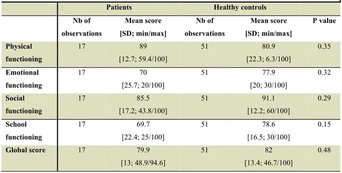 Table 4d. Adolescents reports 13 to 18 years old 