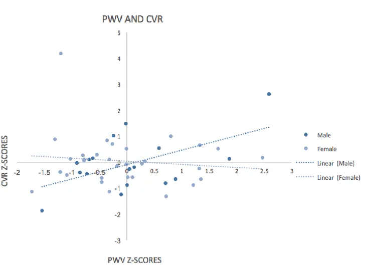Figure 1: Values reported as Z scores showing a positive relationship between Cerebrovascular reactivity (CVR)  and Pulse wave velocity (PWV) among men ( r=0.551; p=0.027) 