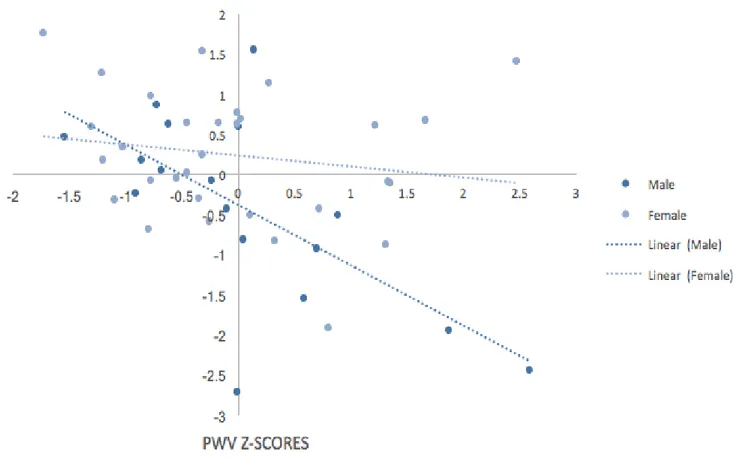 Figure 2: Values reported as Z scores showing a negative relationship between Pulse wave velocity (PWV) and  Executive Function among men ( r=-0.659; p=0.006) 
