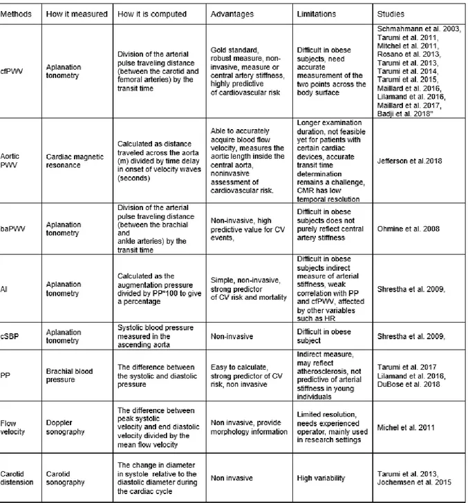 Table 1 - Arterial stiffness measures. 