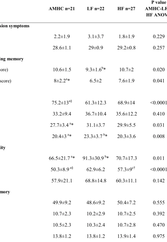 Table II: Cognitive function parameters in aged-matched healthy controls (AMHC) and obese subjects according  to their fitness (low-fit (OB-LF) and high-fit (OB-HF)